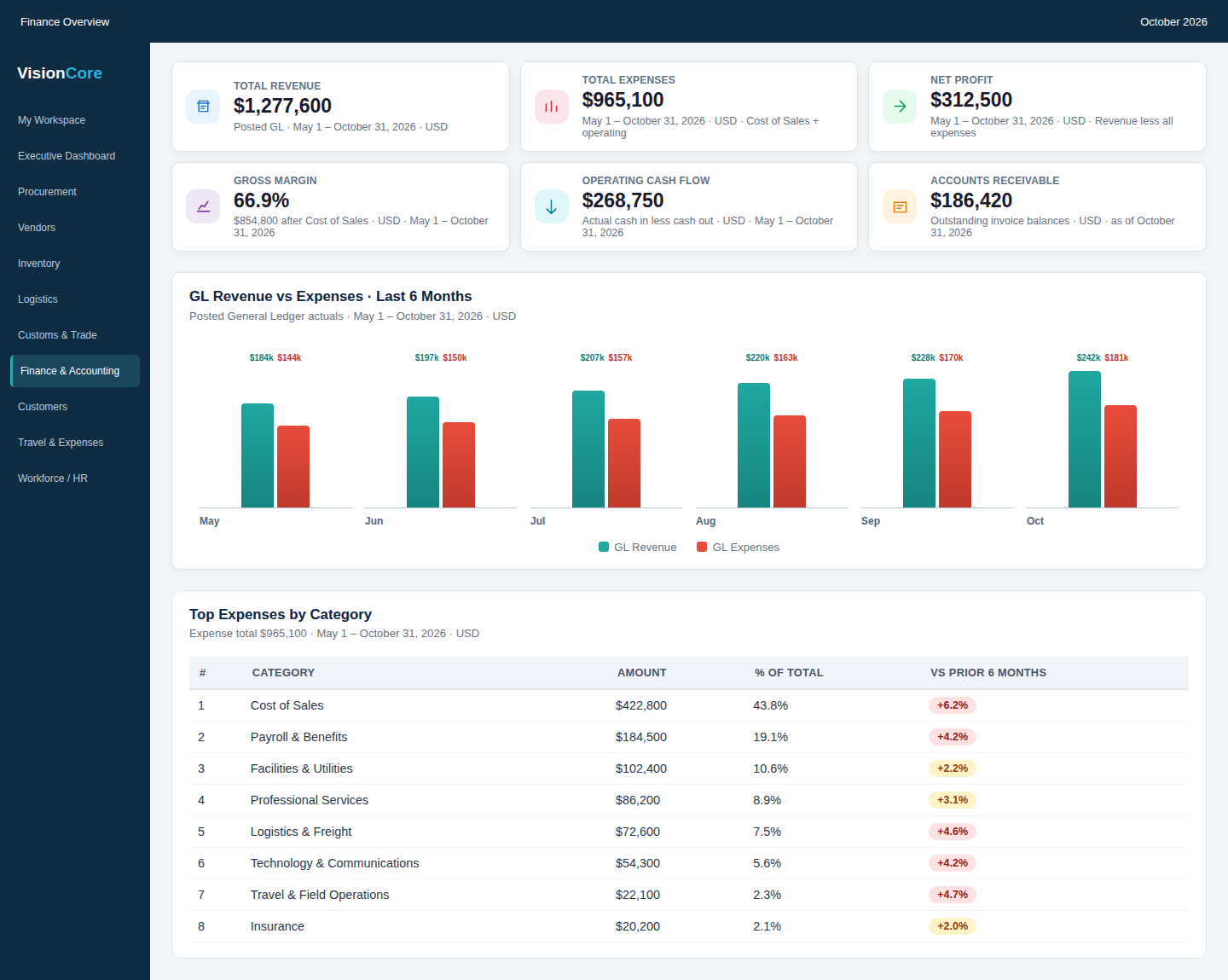 Financial overview with revenue, expenses, net profit, gross margin, actual operating cash flow, accounts receivable, six-month GL comparison and ranked expense categories.
